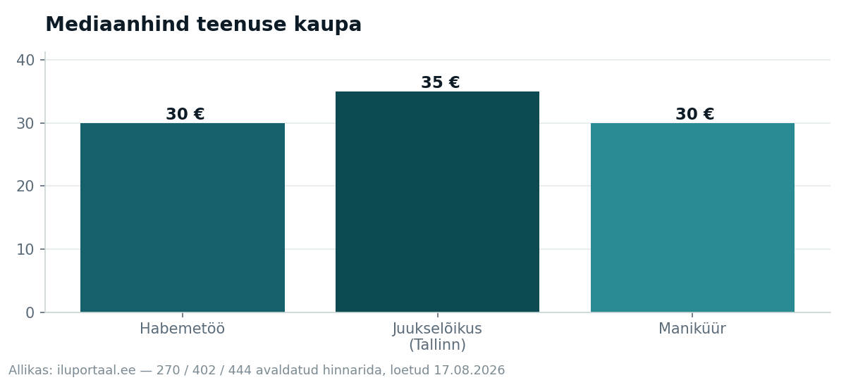 Tulpdiagramm: habemetöö, juukselõikuse ja maniküüri mediaanhinnad