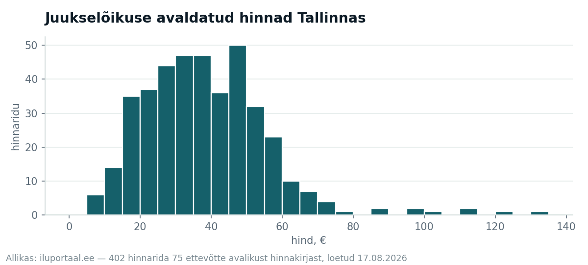 Tulpdiagramm: juukselõikuse hindade jaotus Tallinnas, kõige rohkem ridu 30–50 euro vahel