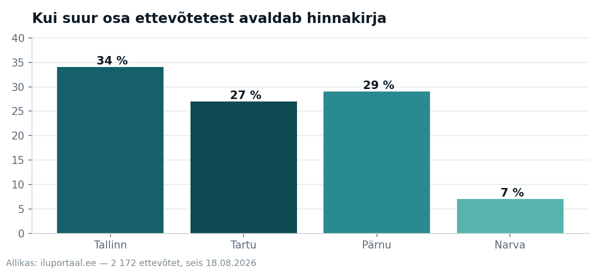 Tulpdiagramm: kui suur osa ettevõtetest avaldab hinnakirja Tallinnas, Tartus, Pärnus ja Narvas