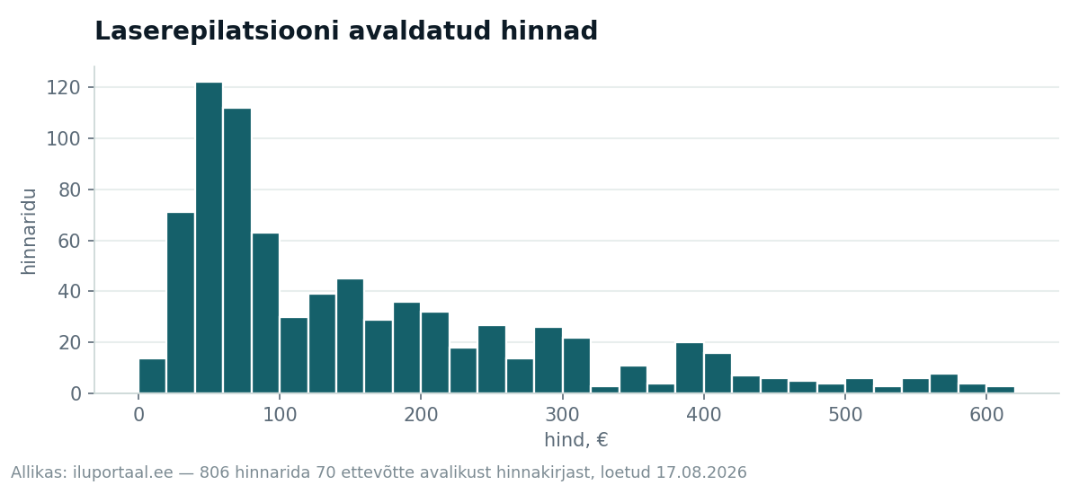 Tulpdiagramm: laserepilatsiooni hindade jaotus, suurem osa ridu alla 200 euro