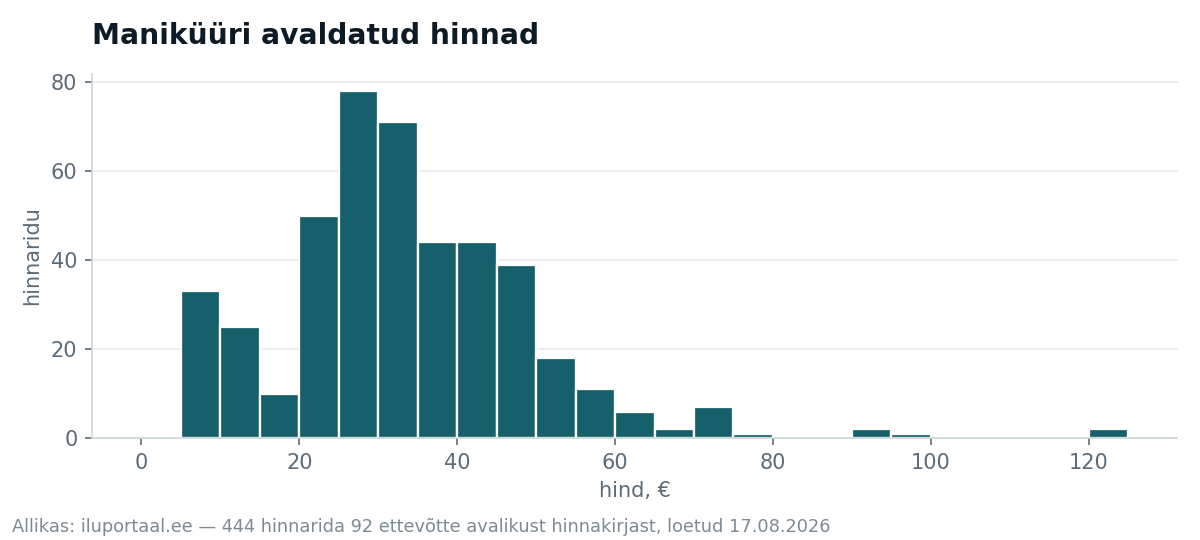 Tulpdiagramm: maniküüri hindade jaotus, kõige rohkem ridu 20–40 euro vahel